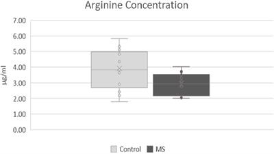 Metabolomics of Cerebrospinal Fluid in Multiple Sclerosis Compared With Healthy Controls: A Pilot Study